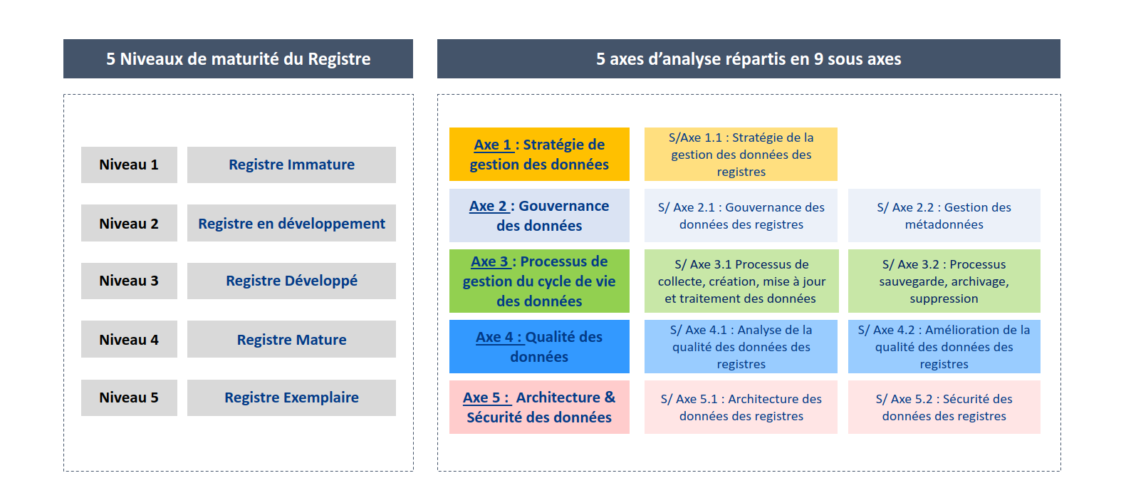 Étude registres de données administratives Index de maturité des